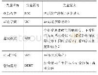 表1 变量定义：退坡政策下绿色信贷能否促进新能源车企创新