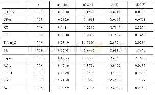 表4 砂浆配合比：融资约束、环境信息披露质量与研发投入