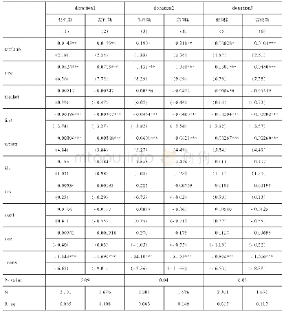 表4 政府补贴、企业捐赠与企业创新水平