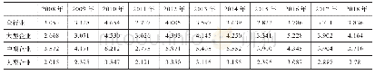 《表2 2008—2018年我国建材工业盈利能力综合指数》