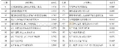 表2 海绵钛化学成分：基于结构方程的EPC项目风险评价及策略建议