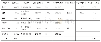 表5 资源成本归集分配：政府会计制度下科研事业单位成本核算探析