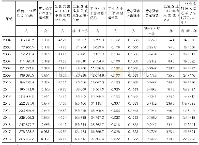 表1 2004—2018年全国工业企业柯布—道格拉斯生产函数法应用情况