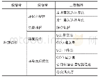 表2 石油企业环境绩效评价体系指标层级