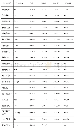 表2 描述性统计：“一带一路”倡议下企业融资效应研究