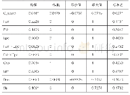 表2 全样本描述性统计分析