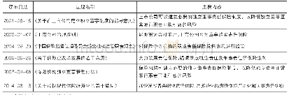 表3 我国推动D&O保险发展的相关法律法规