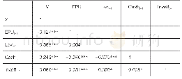 表3 主要变量的Pearson相关性检验