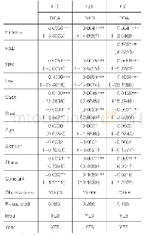 表4 CEO财务经历对企业绩效的影响以及研发投资的中介作用