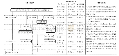 表6 基于内部控制理论的党费收缴工作流程优化