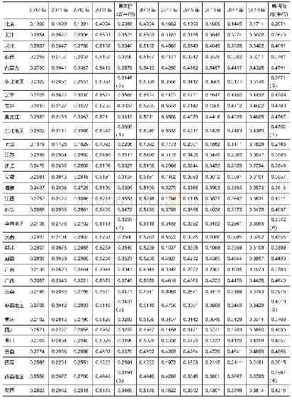 表4 第三、四阶段区域金融风险测度结果