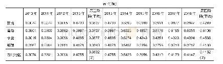 表4 第三、四阶段区域金融风险测度结果