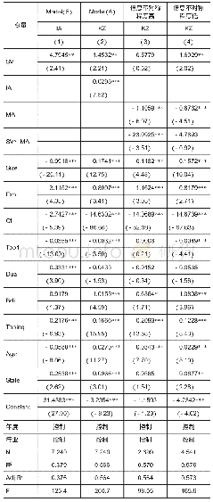 表4 战略变革与融资约束（中介效应检验）