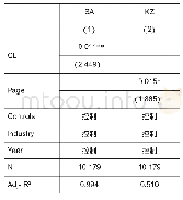 表7 稳健性检验2：基于替代性变量的回归结果