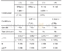 表4 稳健性及内生性检验