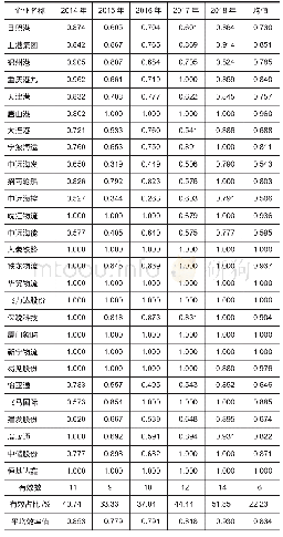 表1 综合效率：多维视阈下物流企业融资效率比较研究