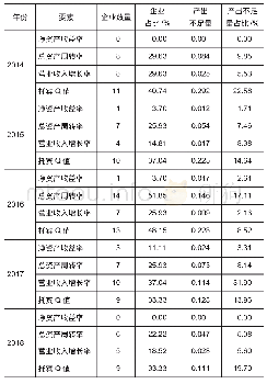 表3 产出不足分析：多维视阈下物流企业融资效率比较研究