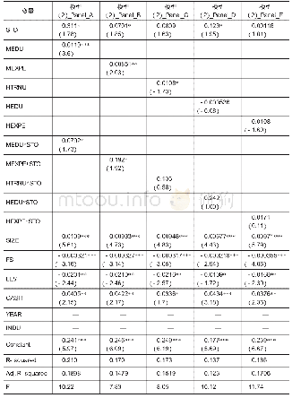 表4 高管团队能力特征、股票期权与企业研发投入回归结果