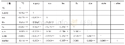 表4 主要变量的相关系数矩阵