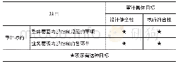 表2 政府部门财务报告内部控制的审计标的及审计具体目标