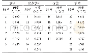 表2《量表》各题项在公共因素上的负荷量