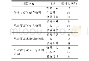 表2 雷达装备原理与维修课程思政教学效果调查统计结果