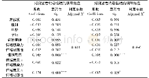 《表4 调节效应分析：旅游博客情绪展示对旅游意向的影响研究——基于情绪感染理论的实证分析》