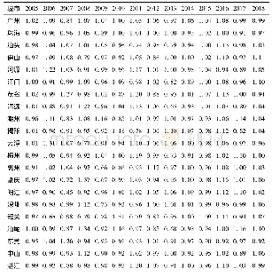 《表3 耦合效率变化程度计算结果》