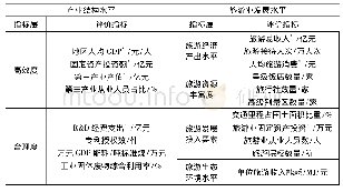 《表1 鄂湘赣皖产业结构和旅游业发展水平综合评价指标体系》