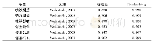 表3 信度分析：基于UTAUT模型对酒店员工使用网络学习空间影响因素的实证研究