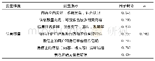 表2 信度效度分析：信息质量对旅游目的地形象的影响研究——基于不同关系强度的社交媒体平台