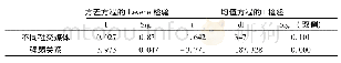 表3 差异性检验：信息质量对旅游目的地形象的影响研究——基于不同关系强度的社交媒体平台