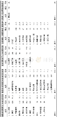 表2 摇黄浦江西岸游憩空间结构性意象要素高频词统计（分值大于5)