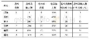 《表2 清代恩科统计：清代恩科进士题名碑初探》