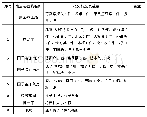 《表2：国民党第二十五师驻扎国子监及孔庙原因初探》