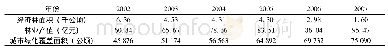 表4 浙江省2002-2007年经济林面积、林业产值和城市绿化面积