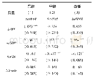 表5 普惠金融发展对OFDI影响的地区差异回归结果