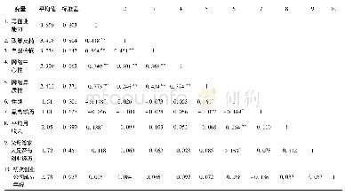 表3 描述性统计分析及变量间相关关系