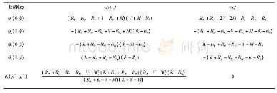 表3 引入第三方的后政府方和社会资本方组成的系统进行局部稳定性分析
