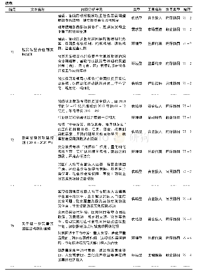 《表2 中央与云南省扶贫政策内容分析单元编码节选(总共1619条)》