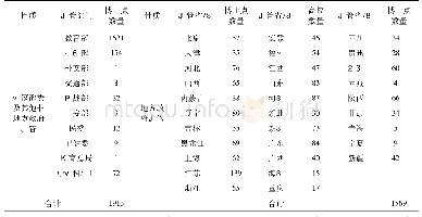 表2 博士点按主管部门分布情况