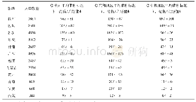 表6 西部地区博士点需求缺口情况