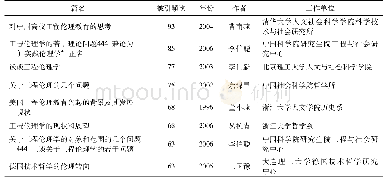 表1 经典论文及其被引频次和第一作者