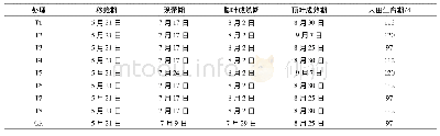 《表3 各组合生育期调查结果》