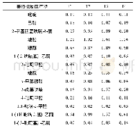 表3 不同处理烤后烟叶美拉德反应产物含量