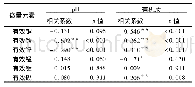 《表9 土壤微量元素与p H及有机质含量的相关性》