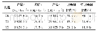 《表3 不同栽培条件对烤烟主要经济性状的影响》