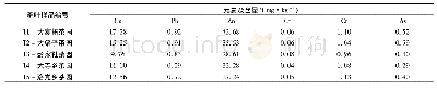 《表2 研究区茶园茶叶嫩叶中重金属元素的含量》