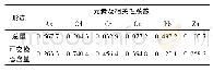 《表3 茶叶嫩叶中金属元素含量与土壤总量及可交换态含量之间的相关性》