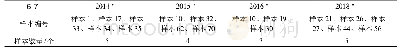 《表2 2014—2018年申请排除重复性供述情况》